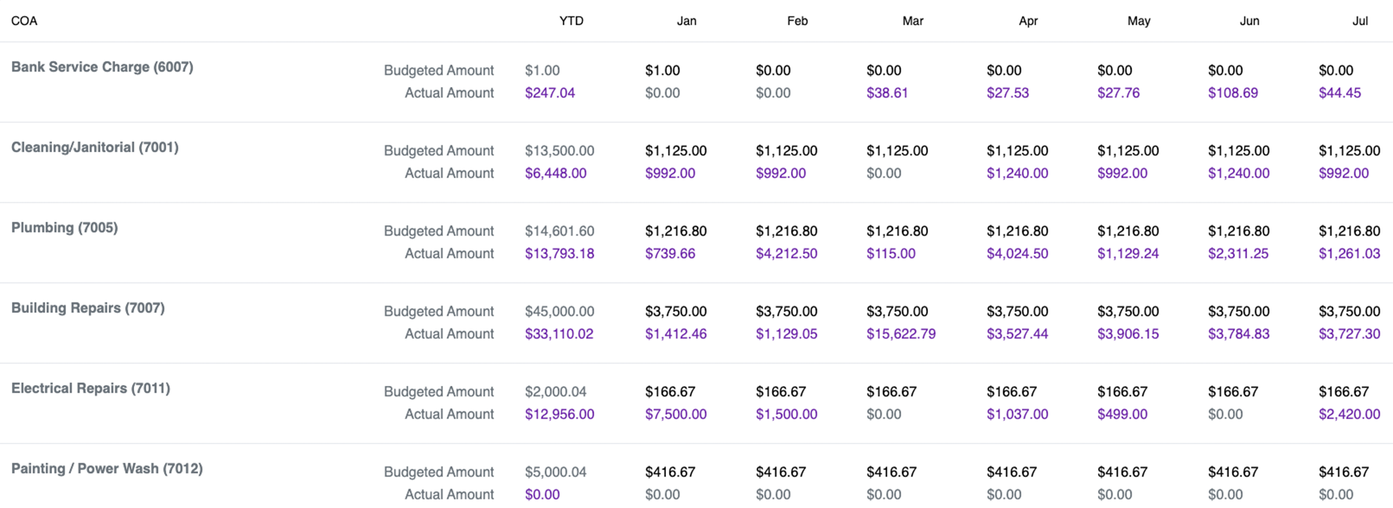 Expense Monitoring Chart